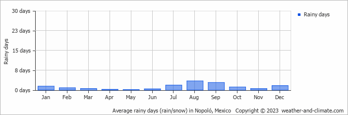 Average monthly rainy days in Nopoló, Mexico
