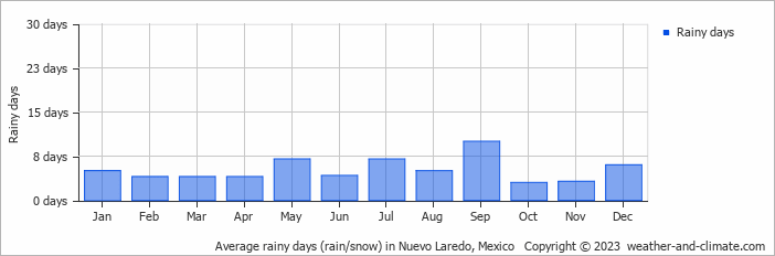 Average monthly rainy days in Nuevo Laredo, Mexico