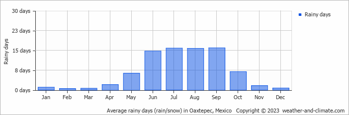 Average monthly rainy days in Oaxtepec, Mexico