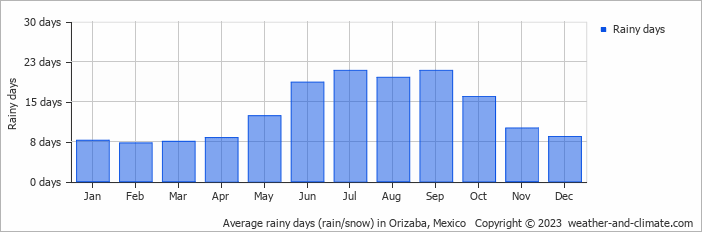Average monthly rainy days in Orizaba, Mexico