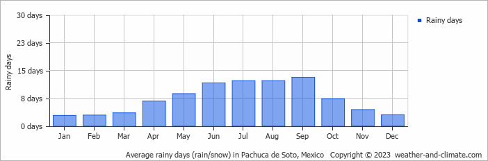 Average rainy days (rain/snow) in Pachuca de Soto, Mexico   Copyright © 2022  weather-and-climate.com  