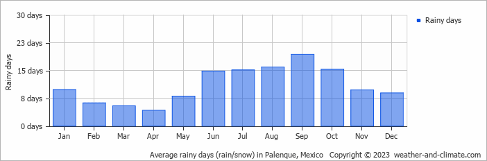 Average rainy days (rain/snow) in San Cristóbal de Las Casas, Mexico   Copyright © 2022  weather-and-climate.com  