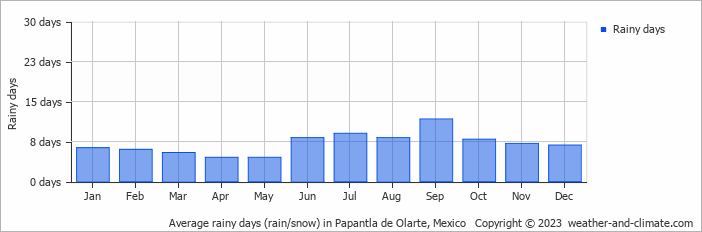 Average monthly rainy days in Papantla de Olarte, Mexico