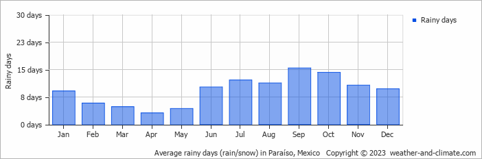 Average monthly rainy days in Paraíso, Mexico