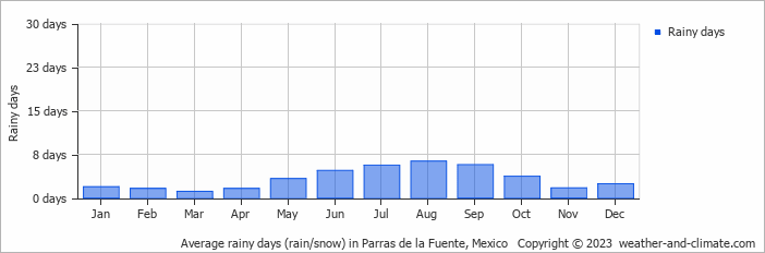 Average monthly rainy days in Parras de la Fuente, Mexico