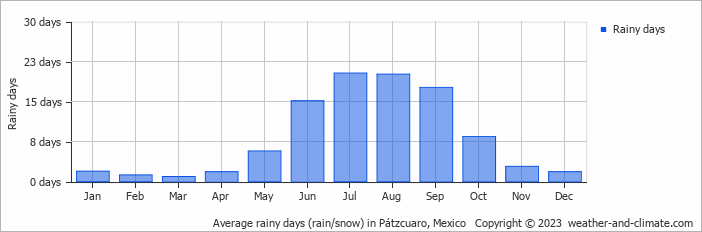 Average rainy days (rain/snow) in Morelia, Mexico   Copyright © 2022  weather-and-climate.com  