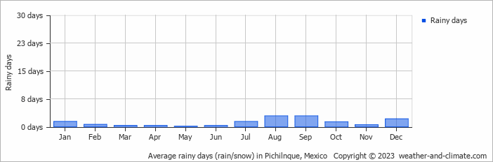 Average monthly rainy days in Pichilnque, Mexico