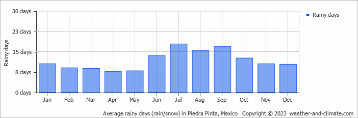 Average monthly rainy days in Piedra Pinta, Mexico