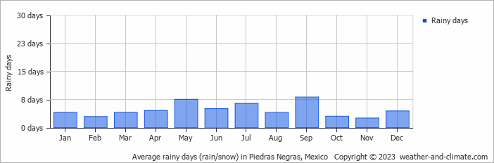 Average monthly rainy days in Piedras Negras, Mexico