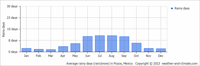 Average monthly rainy days in Pozos, Mexico