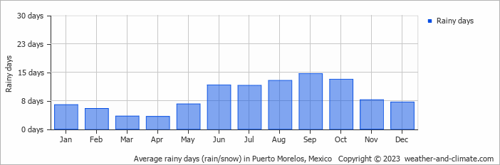Average monthly rainy days in Puerto Morelos, Mexico