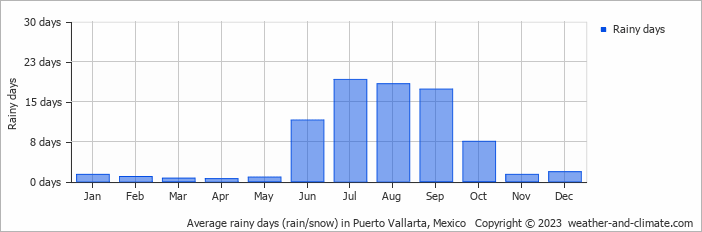 Average rainy days (rain/snow) in Puerto Vallarta, Mexico   Copyright © 2023  weather-and-climate.com  