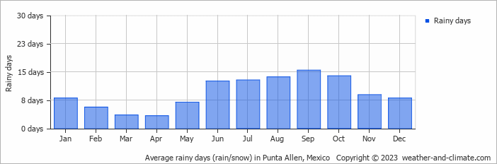 Average monthly rainy days in Punta Allen, Mexico