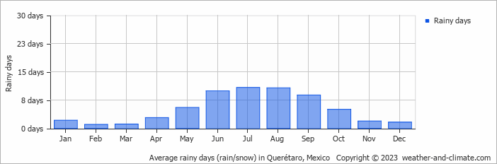 Average rainy days (rain/snow) in Bernal, Mexico   Copyright © 2022  weather-and-climate.com  