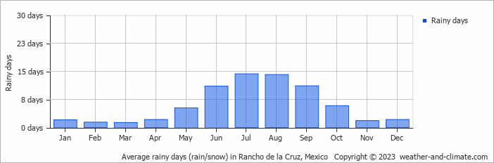 Average monthly rainy days in Rancho de la Cruz, Mexico