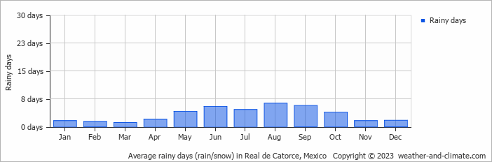 Average monthly rainy days in Real de Catorce, Mexico