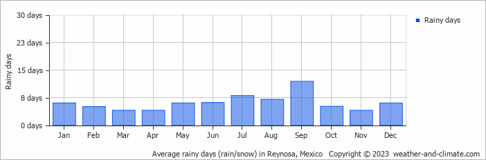 Average monthly rainy days in Reynosa, Mexico