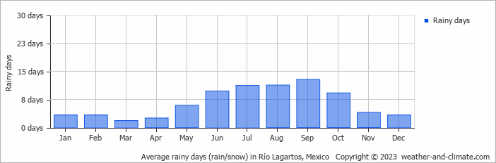 Average monthly rainy days in Río Lagartos, Mexico