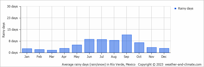 Average monthly rainy days in Río Verde, Mexico