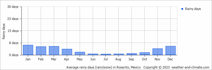 Average monthly rainy days in Rosarito, Mexico