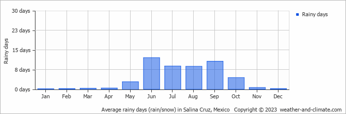 Average monthly rainy days in Salina Cruz, Mexico