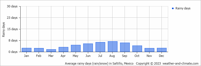 Average monthly rainy days in Saltillo, Mexico