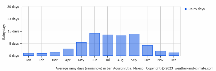 Average monthly rainy days in San Agustín Etla, Mexico