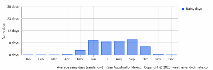 Average monthly rainy days in San Agustinillo, Mexico