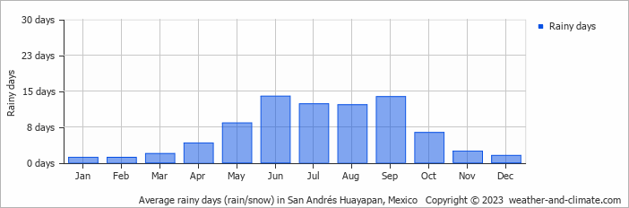 Average monthly rainy days in San Andrés Huayapan, Mexico