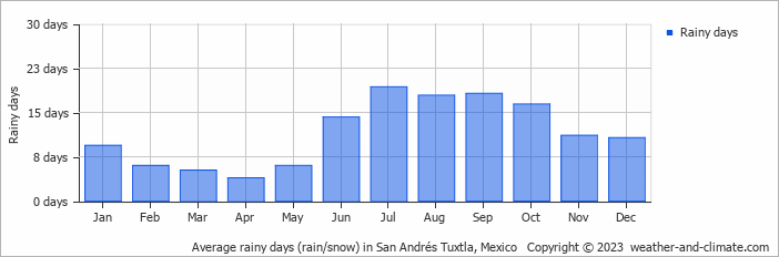 Average monthly rainy days in San Andrés Tuxtla, Mexico