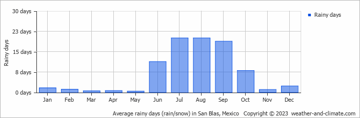 Average monthly rainy days in San Blas, Mexico