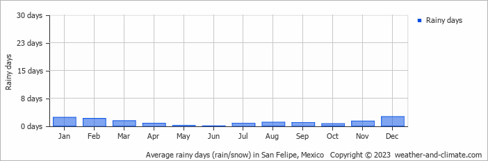 Average monthly rainy days in San Felipe, Mexico