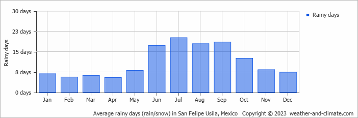 Average monthly rainy days in San Felipe Usila, 
