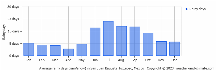 Average monthly rainy days in San Juan Bautista Tuxtepec, Mexico