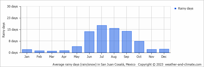 Average monthly rainy days in San Juan Cosalá, Mexico