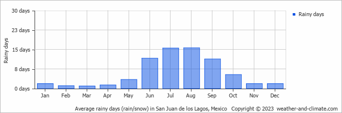 Average monthly rainy days in San Juan de los Lagos, Mexico