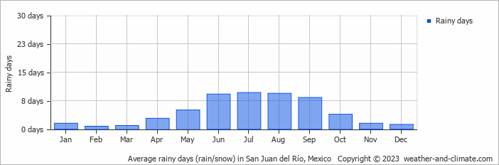 Average monthly rainy days in San Juan del Río, Mexico