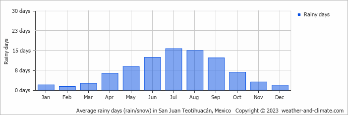 Average monthly rainy days in San Juan Teotihuacán, Mexico