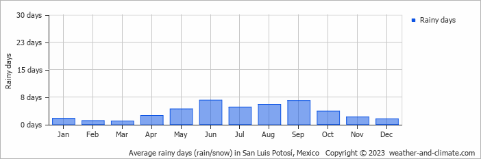 Average monthly rainy days in San Luis Potosí, Mexico