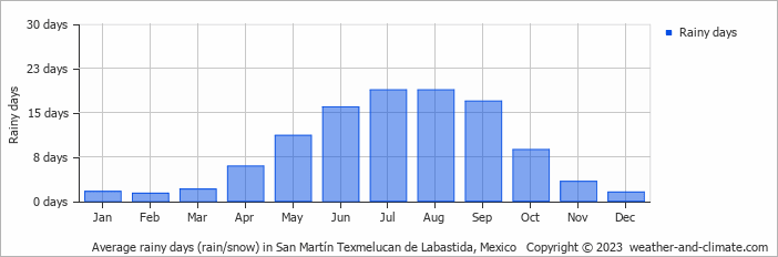 Average monthly rainy days in San Martín Texmelucan de Labastida, Mexico