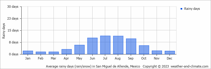 Average rainy days (rain/snow) in San Miguel de Allende, Mexico   Copyright © 2022  weather-and-climate.com  