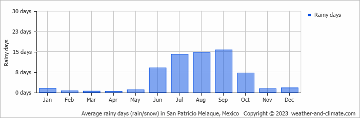 Average monthly rainy days in San Patricio Melaque, Mexico