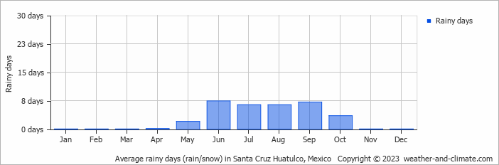 Average rainy days (rain/snow) in Santa Cruz Huatulco, Mexico   Copyright © 2023  weather-and-climate.com  
