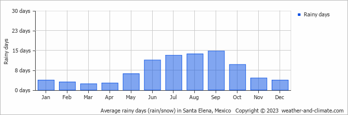 Average monthly rainy days in Santa Elena, Mexico