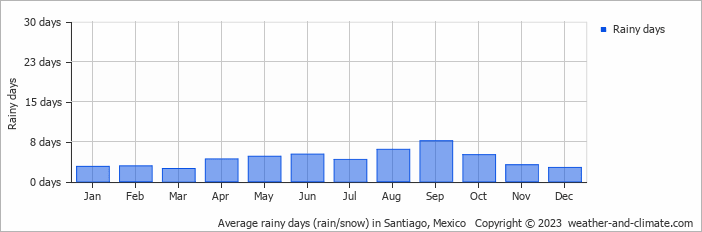 Average monthly rainy days in Santiago, Mexico