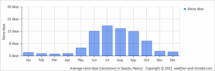 Average monthly rainy days in Sayula, Mexico