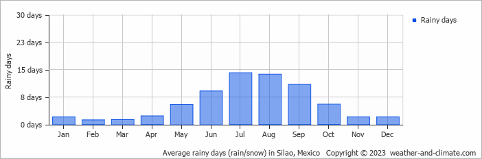 Average monthly rainy days in Silao, Mexico