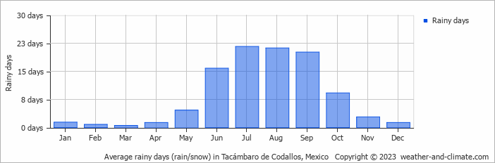 Average monthly rainy days in Tacámbaro de Codallos, Mexico