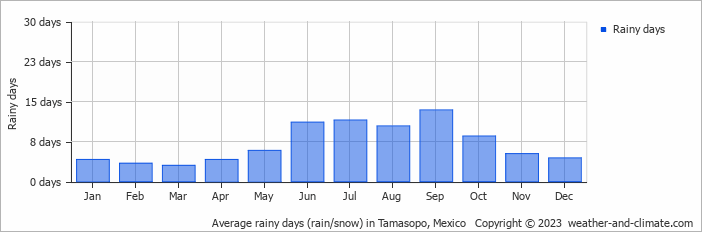 Average monthly rainy days in Tamasopo, Mexico