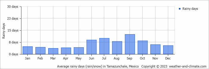 Average monthly rainy days in Tamazunchale, Mexico
